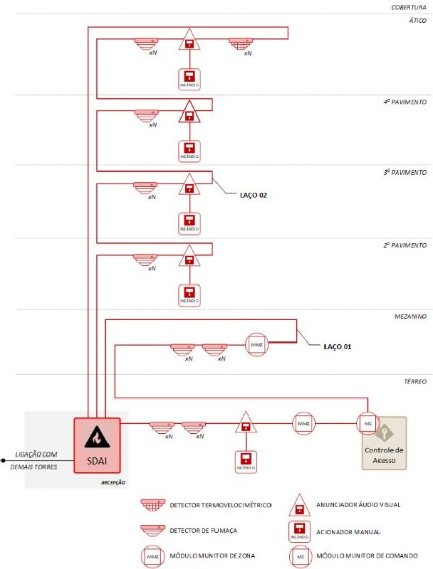 Projeto sistema de incêndio